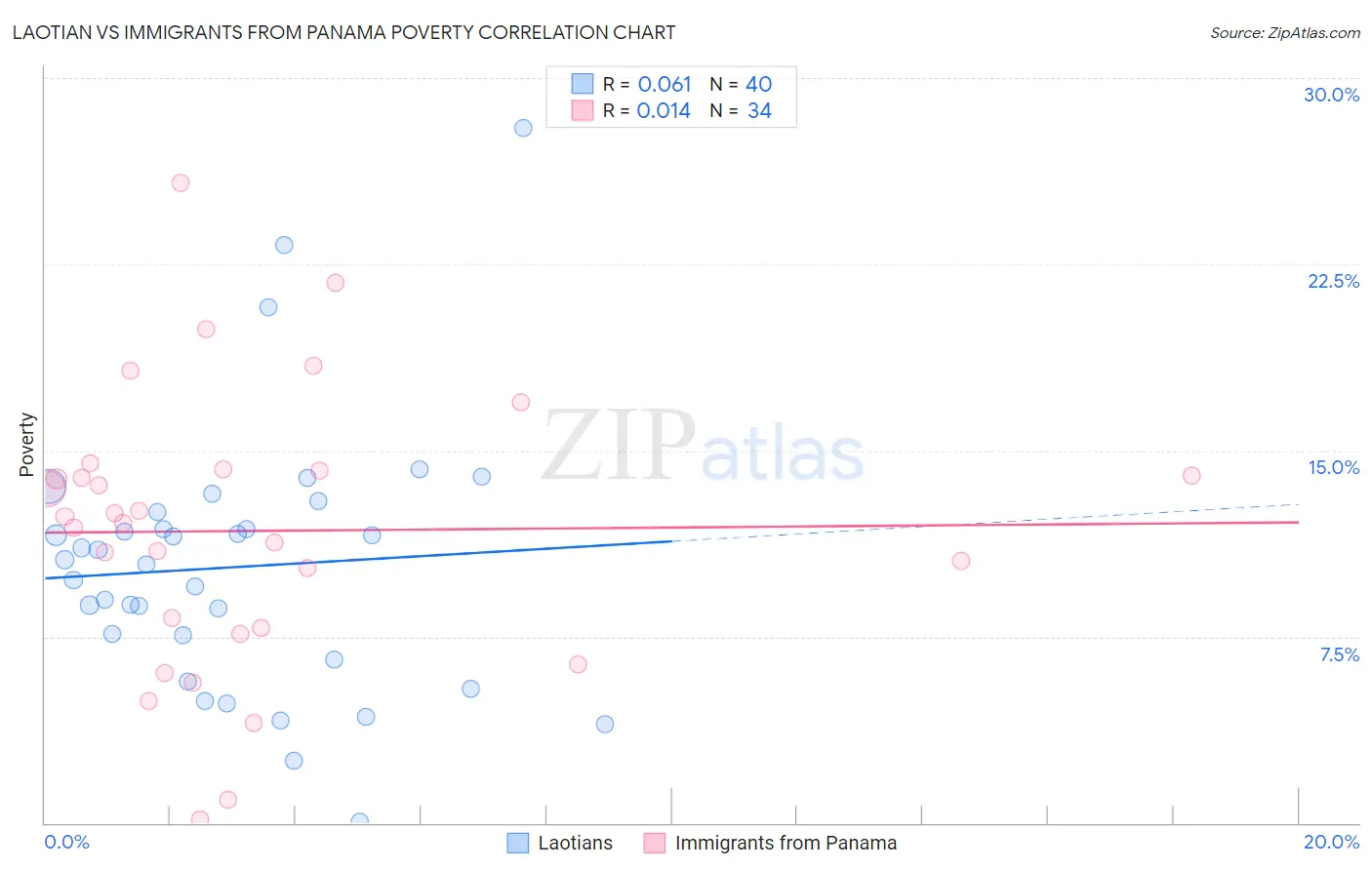 Laotian vs Immigrants from Panama Poverty