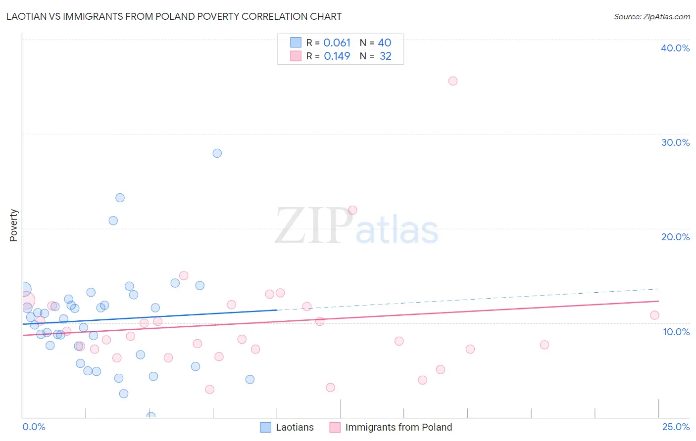 Laotian vs Immigrants from Poland Poverty