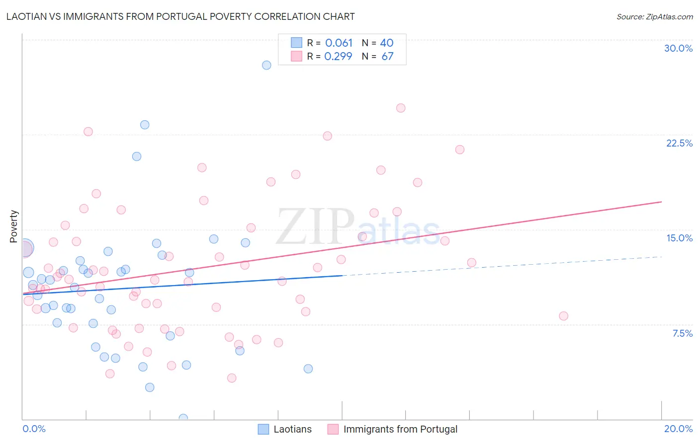 Laotian vs Immigrants from Portugal Poverty