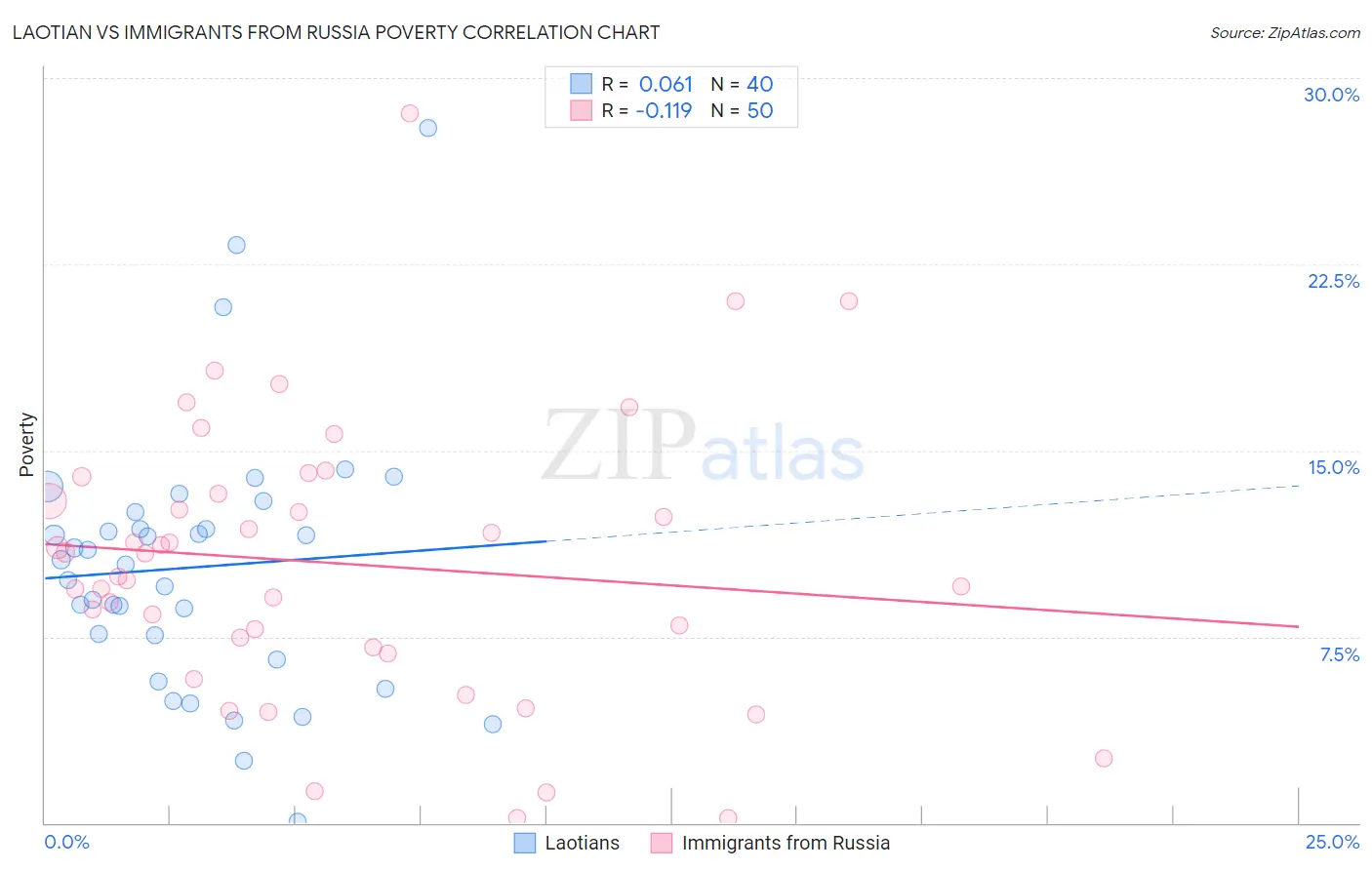 Laotian vs Immigrants from Russia Poverty