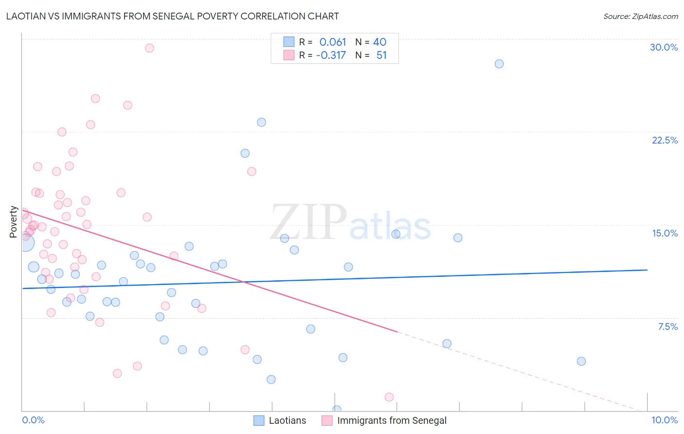 Laotian vs Immigrants from Senegal Poverty