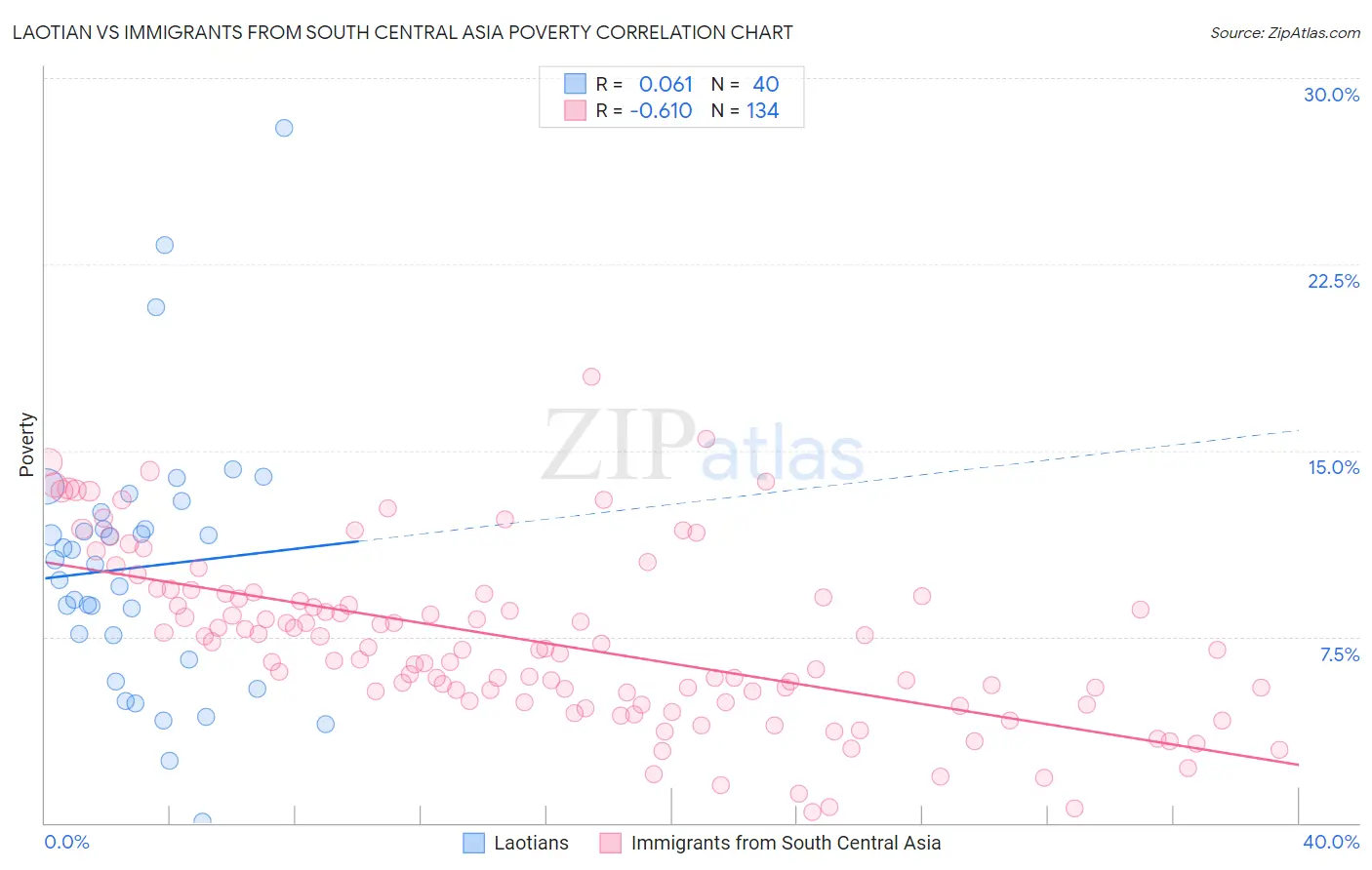 Laotian vs Immigrants from South Central Asia Poverty