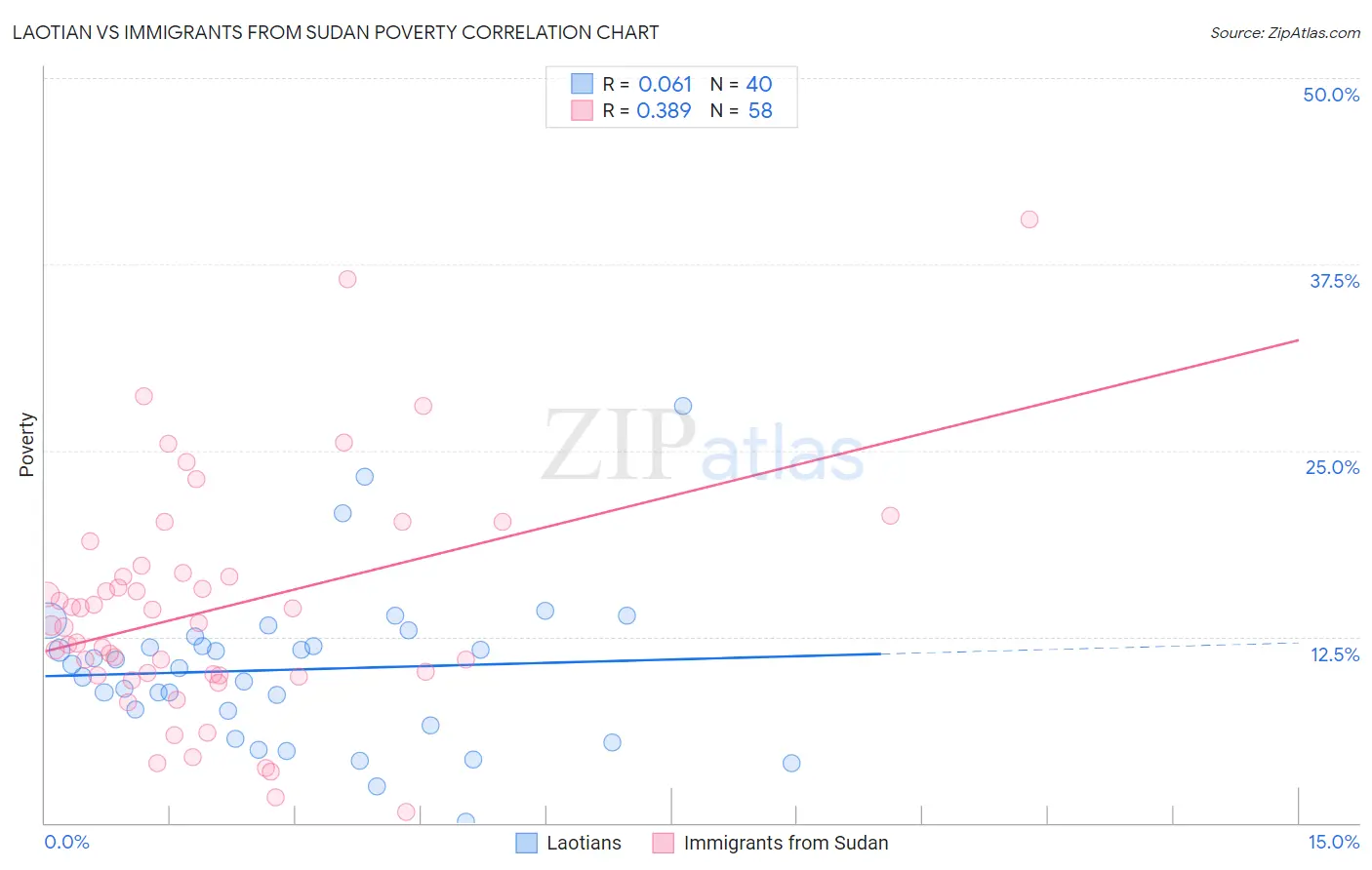 Laotian vs Immigrants from Sudan Poverty