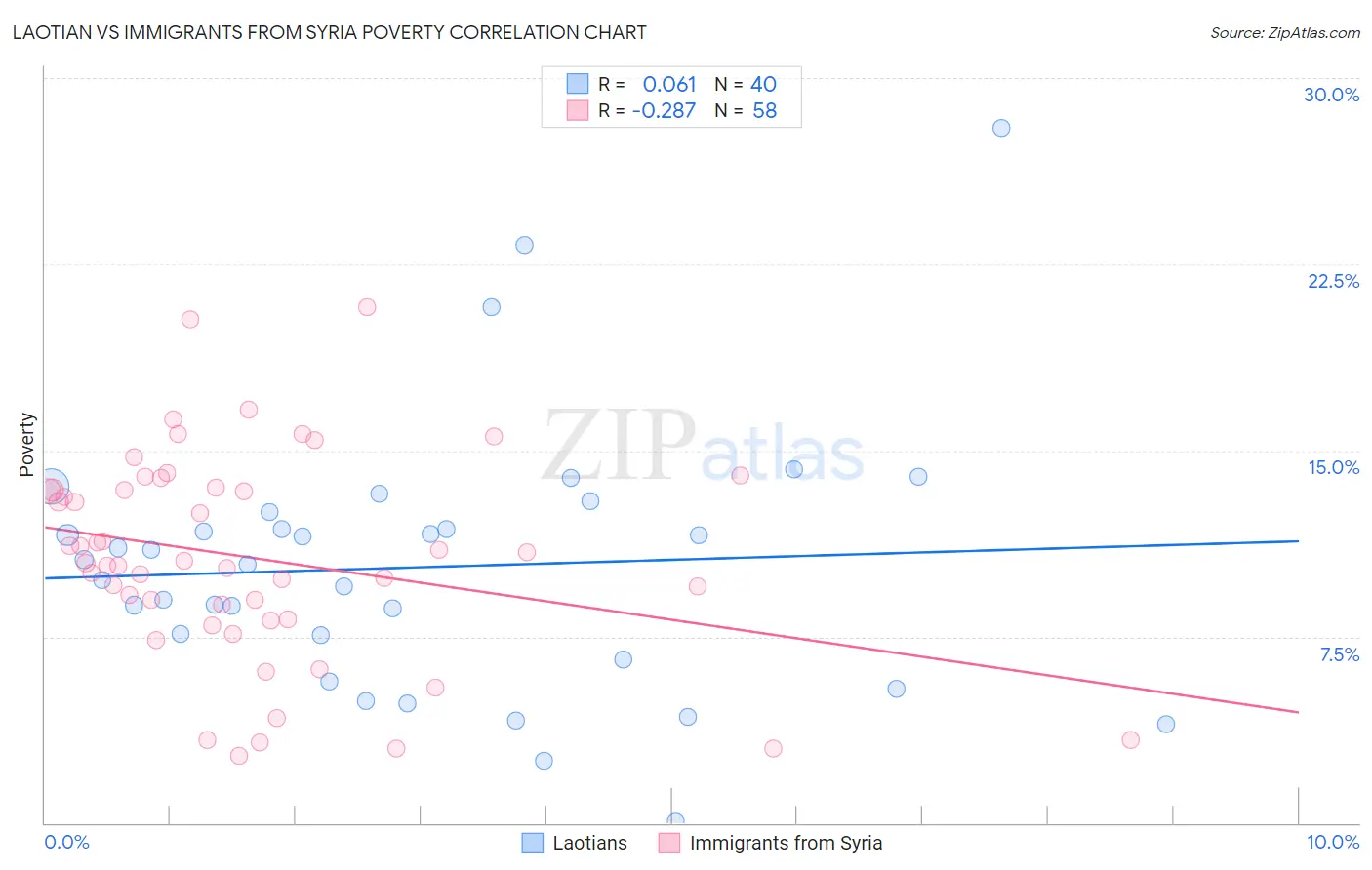 Laotian vs Immigrants from Syria Poverty