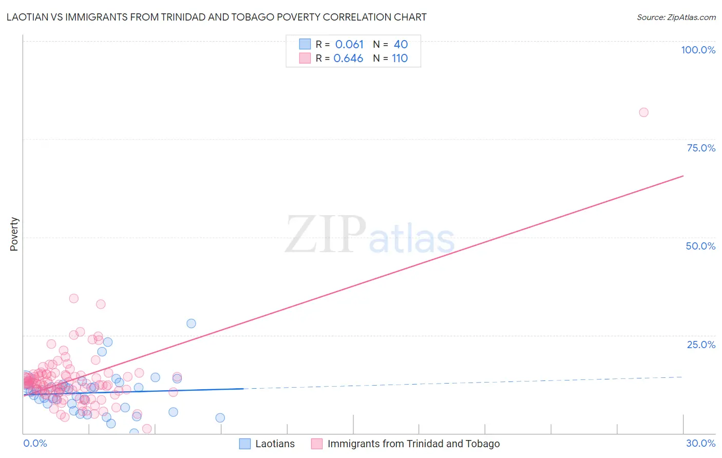 Laotian vs Immigrants from Trinidad and Tobago Poverty