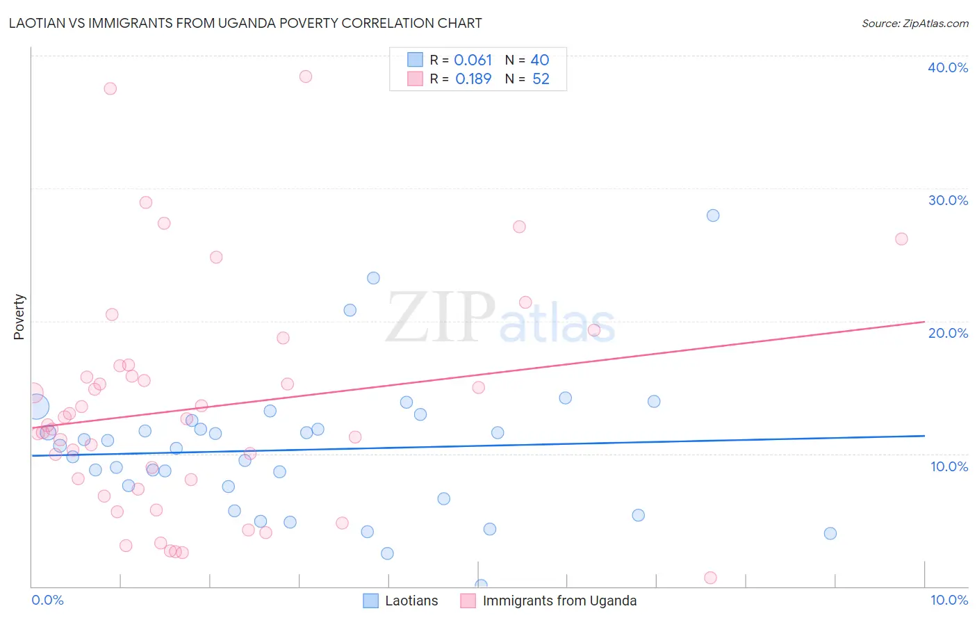 Laotian vs Immigrants from Uganda Poverty