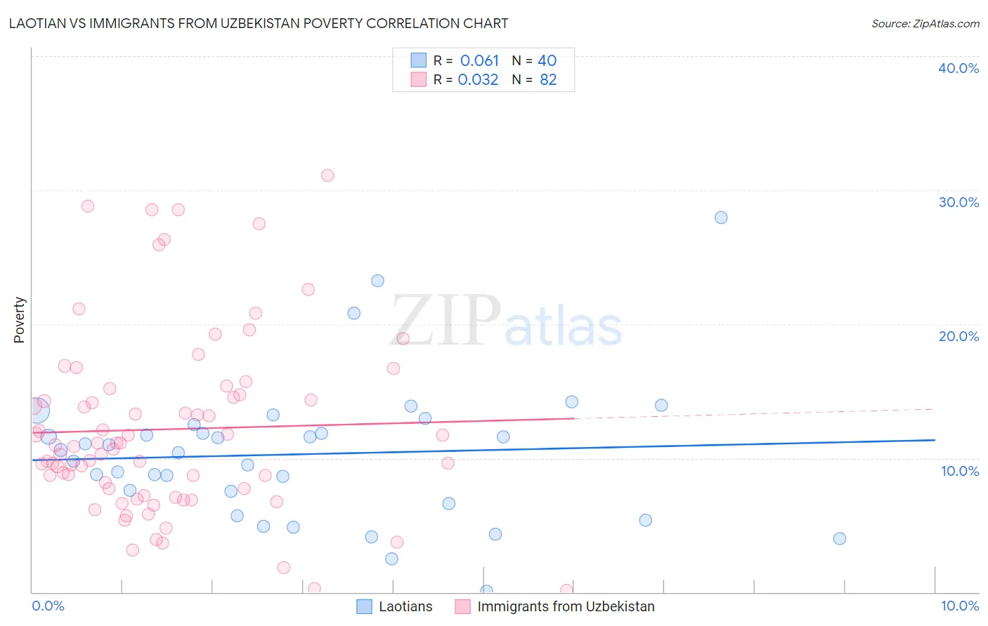 Laotian vs Immigrants from Uzbekistan Poverty