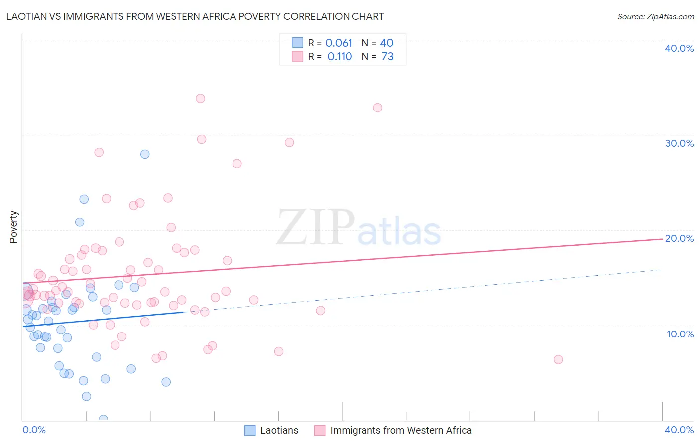 Laotian vs Immigrants from Western Africa Poverty