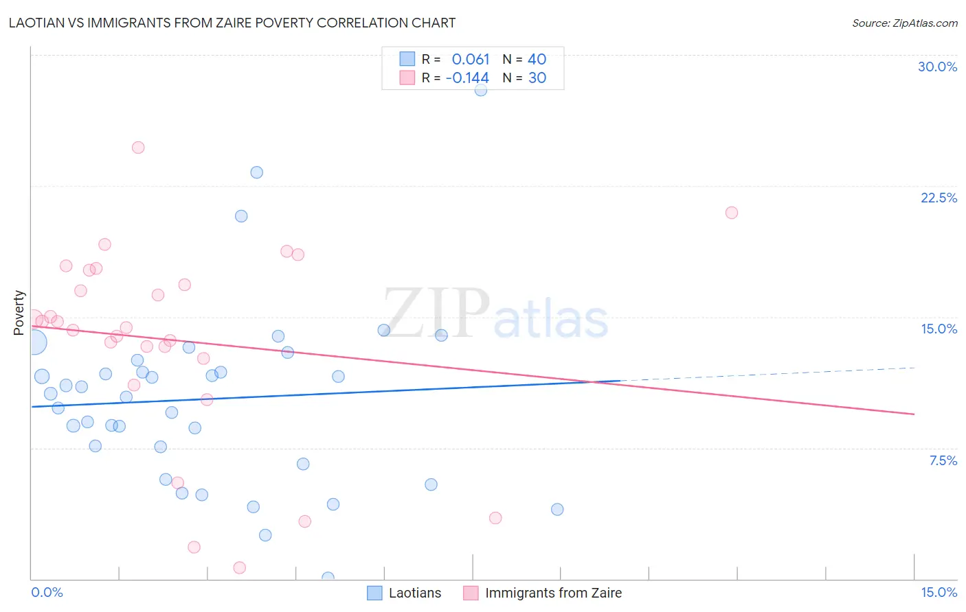 Laotian vs Immigrants from Zaire Poverty