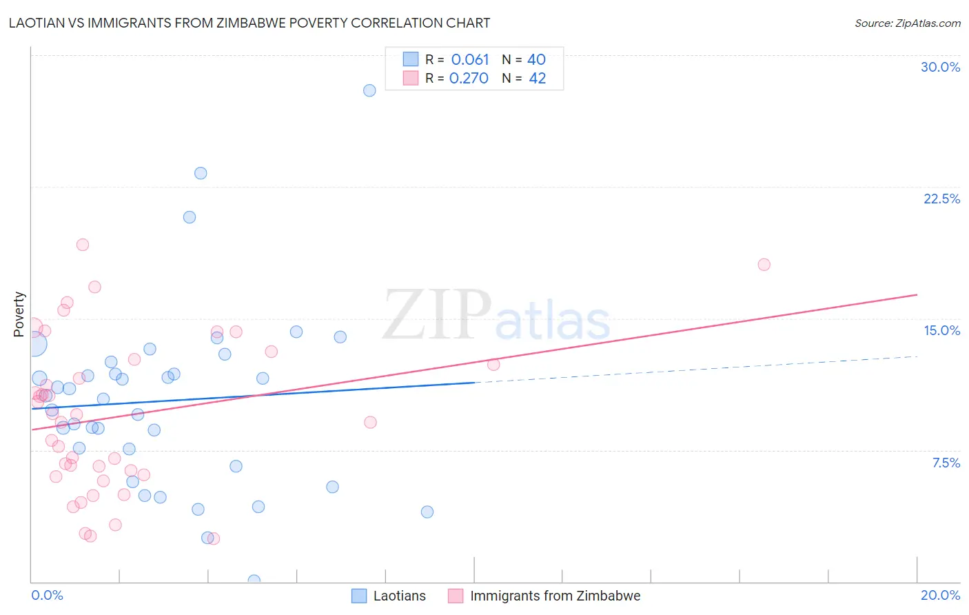 Laotian vs Immigrants from Zimbabwe Poverty
