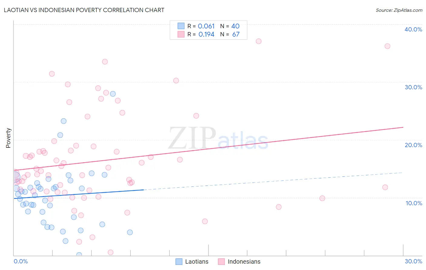 Laotian vs Indonesian Poverty
