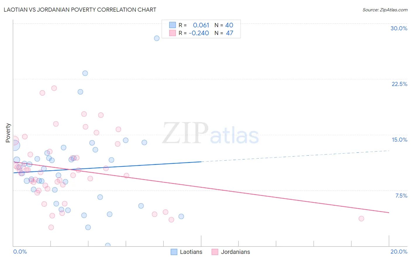Laotian vs Jordanian Poverty