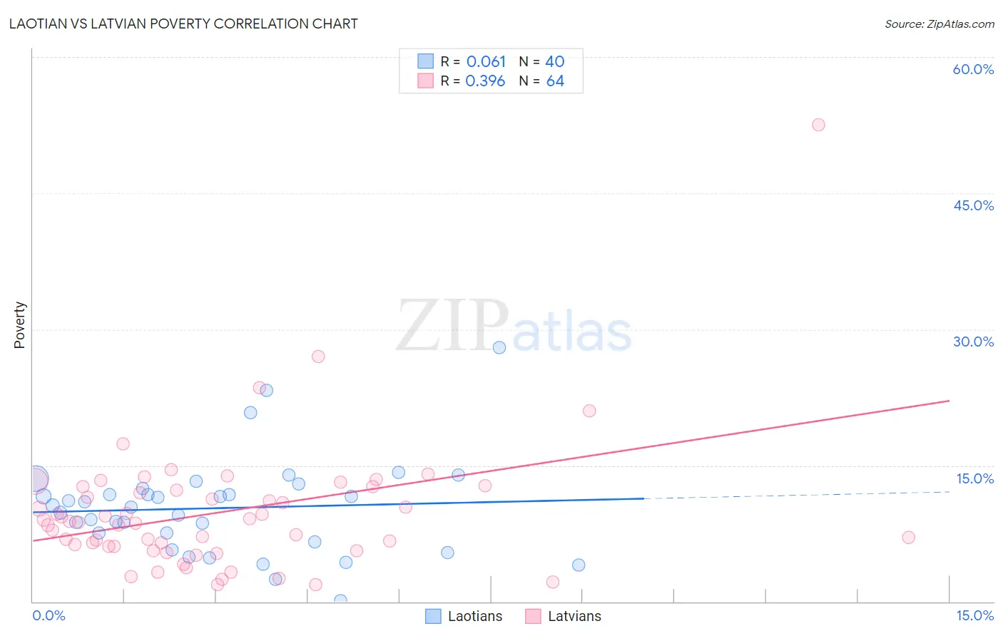 Laotian vs Latvian Poverty