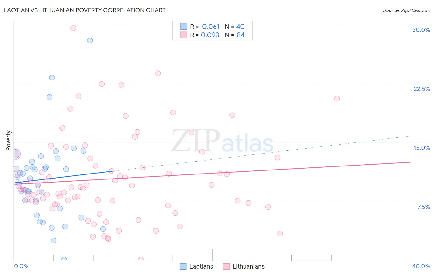 Laotian vs Lithuanian Poverty