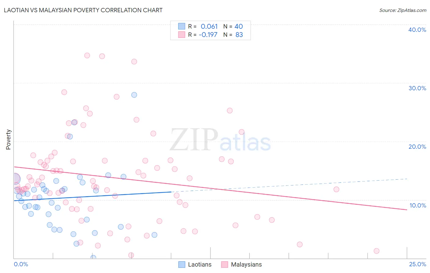 Laotian vs Malaysian Poverty