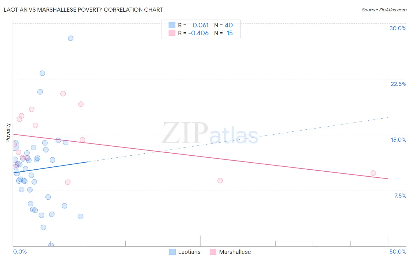 Laotian vs Marshallese Poverty