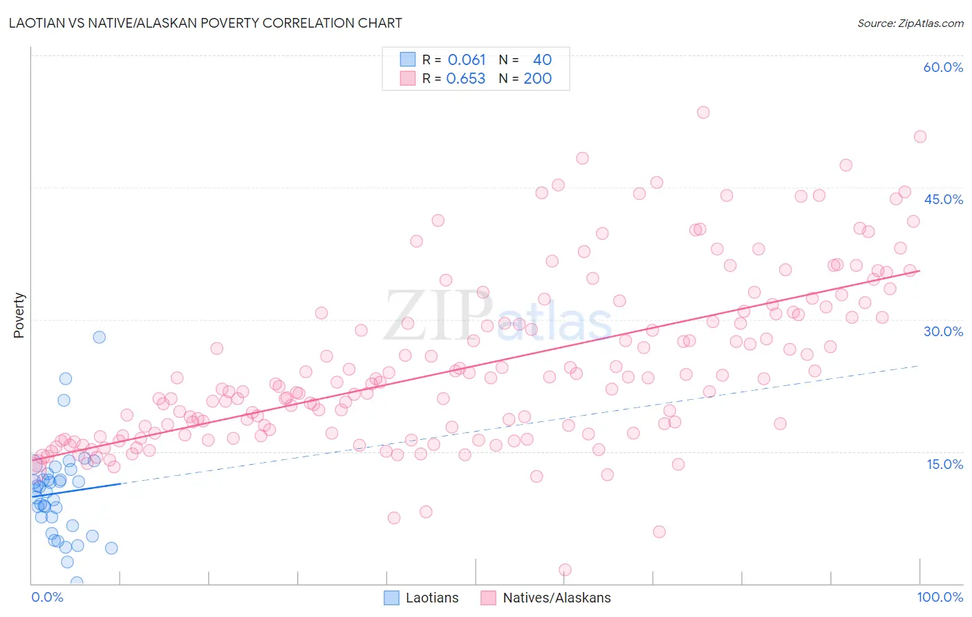 Laotian vs Native/Alaskan Poverty