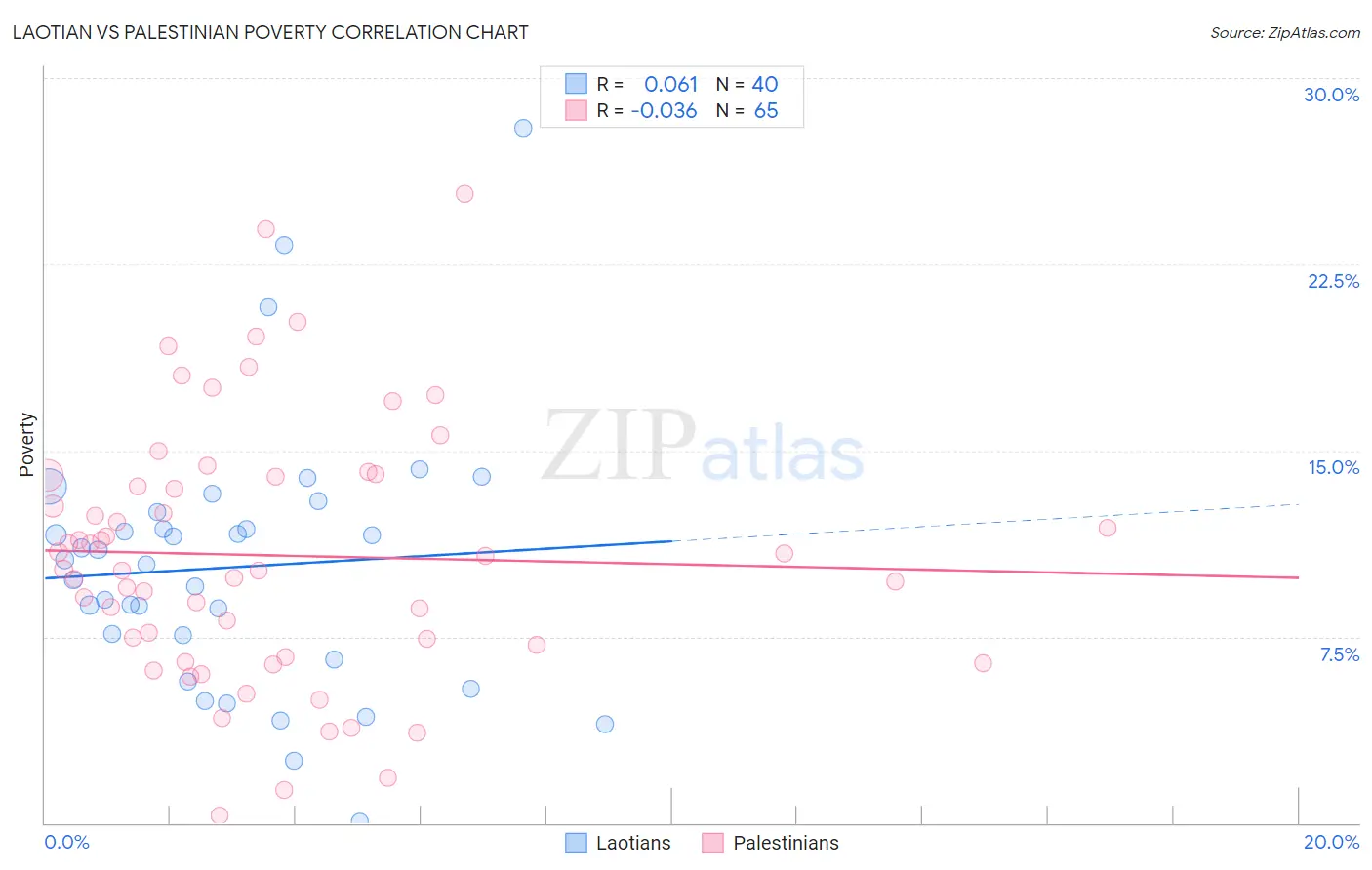 Laotian vs Palestinian Poverty