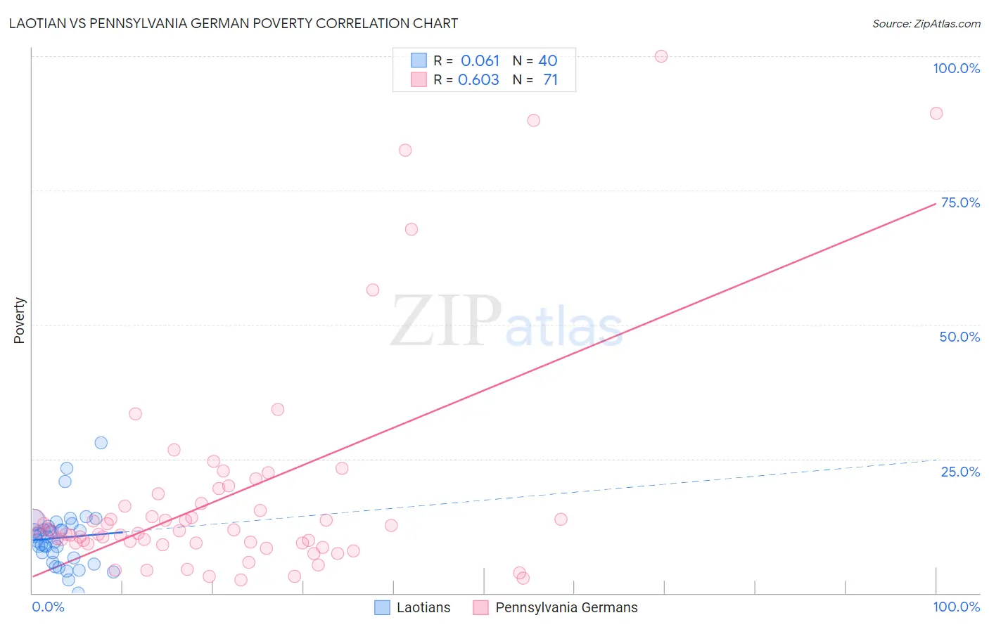 Laotian vs Pennsylvania German Poverty