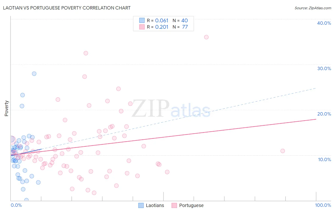 Laotian vs Portuguese Poverty