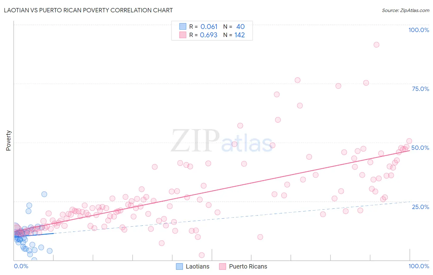 Laotian vs Puerto Rican Poverty