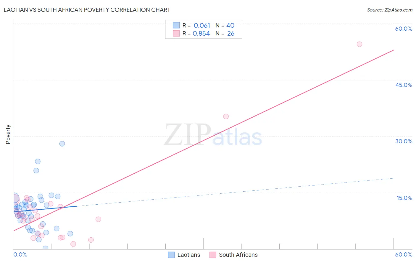 Laotian vs South African Poverty