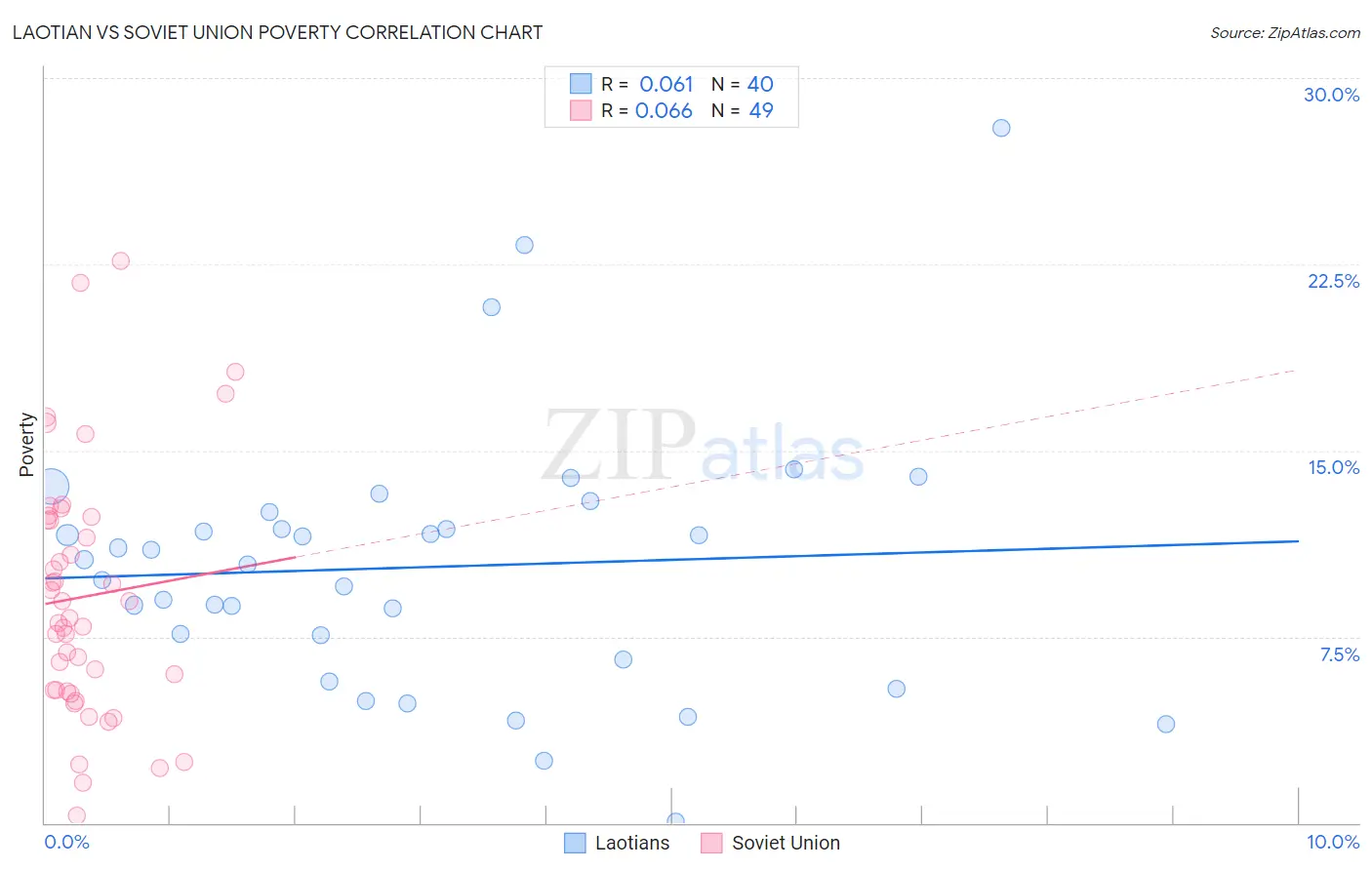 Laotian vs Soviet Union Poverty