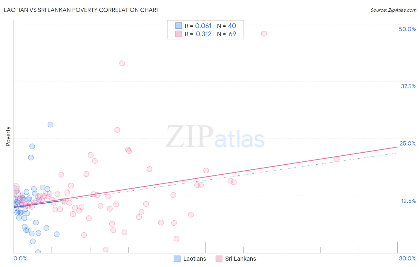 Laotian vs Sri Lankan Poverty