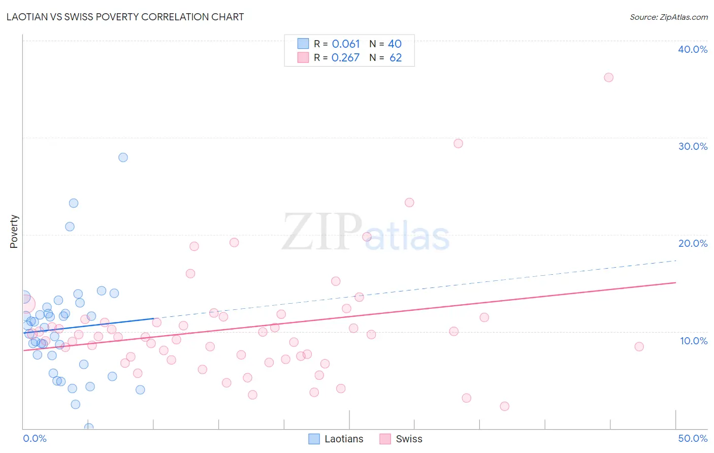 Laotian vs Swiss Poverty
