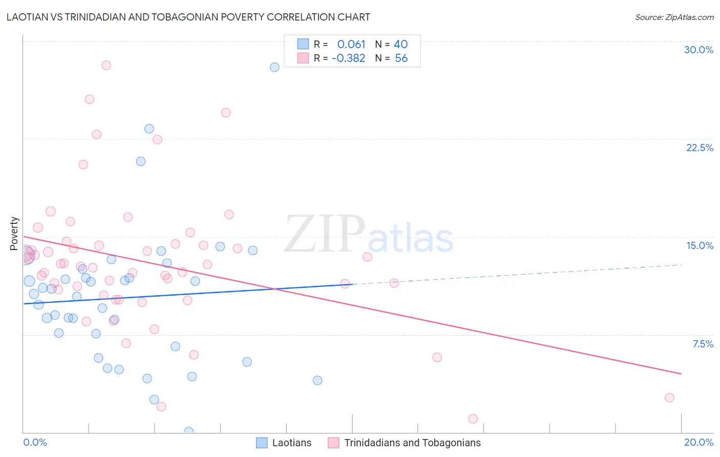 Laotian vs Trinidadian and Tobagonian Poverty