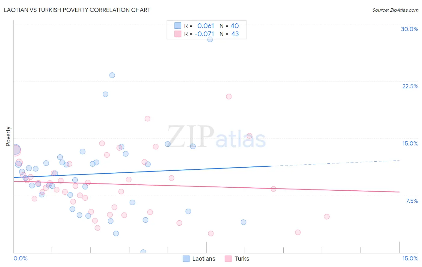 Laotian vs Turkish Poverty