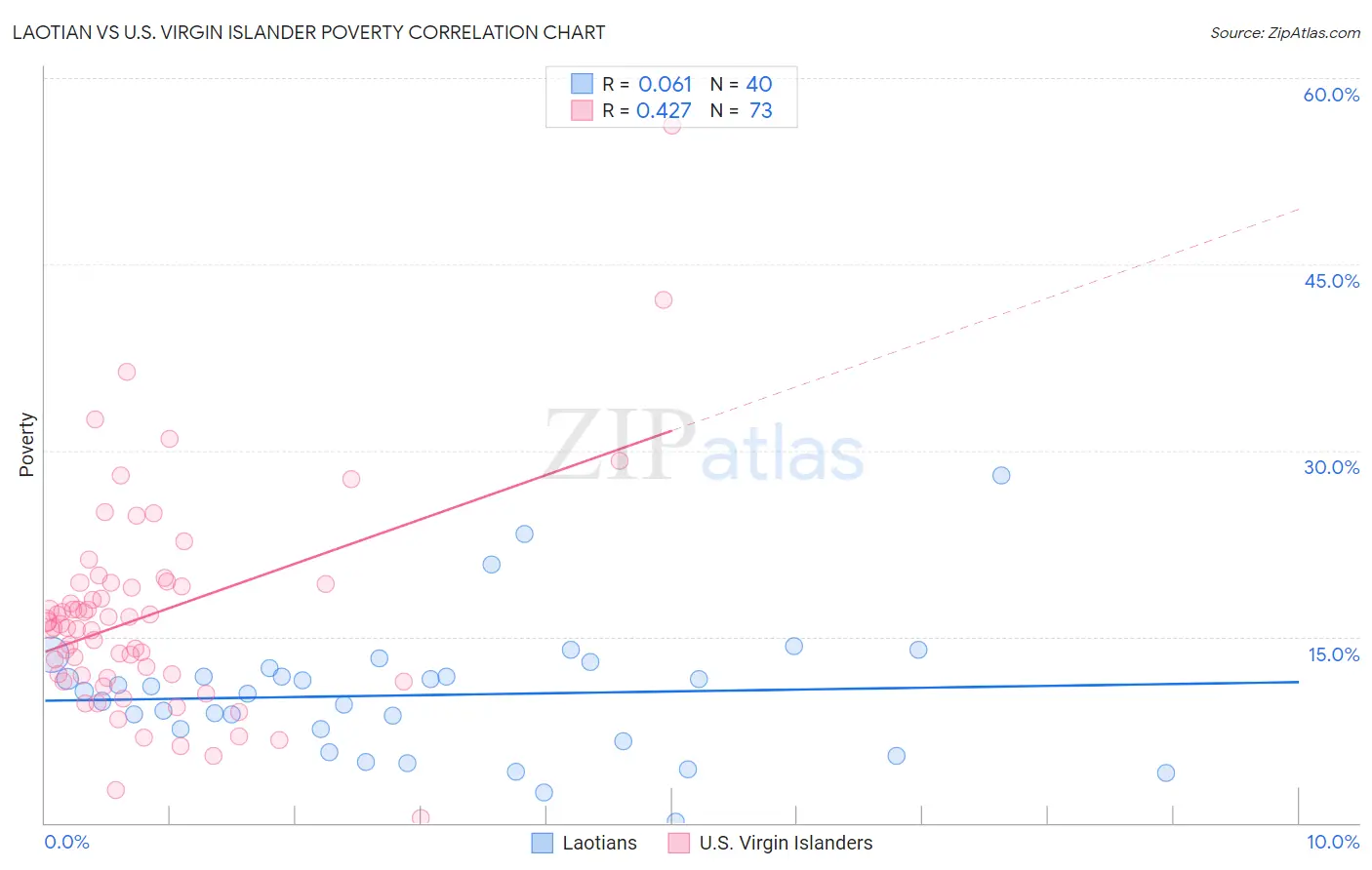 Laotian vs U.S. Virgin Islander Poverty