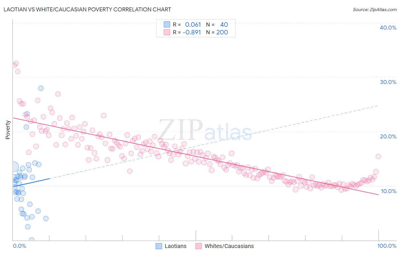 Laotian vs White/Caucasian Poverty