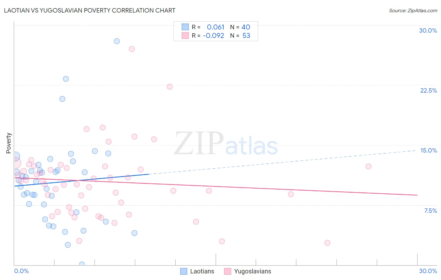 Laotian vs Yugoslavian Poverty