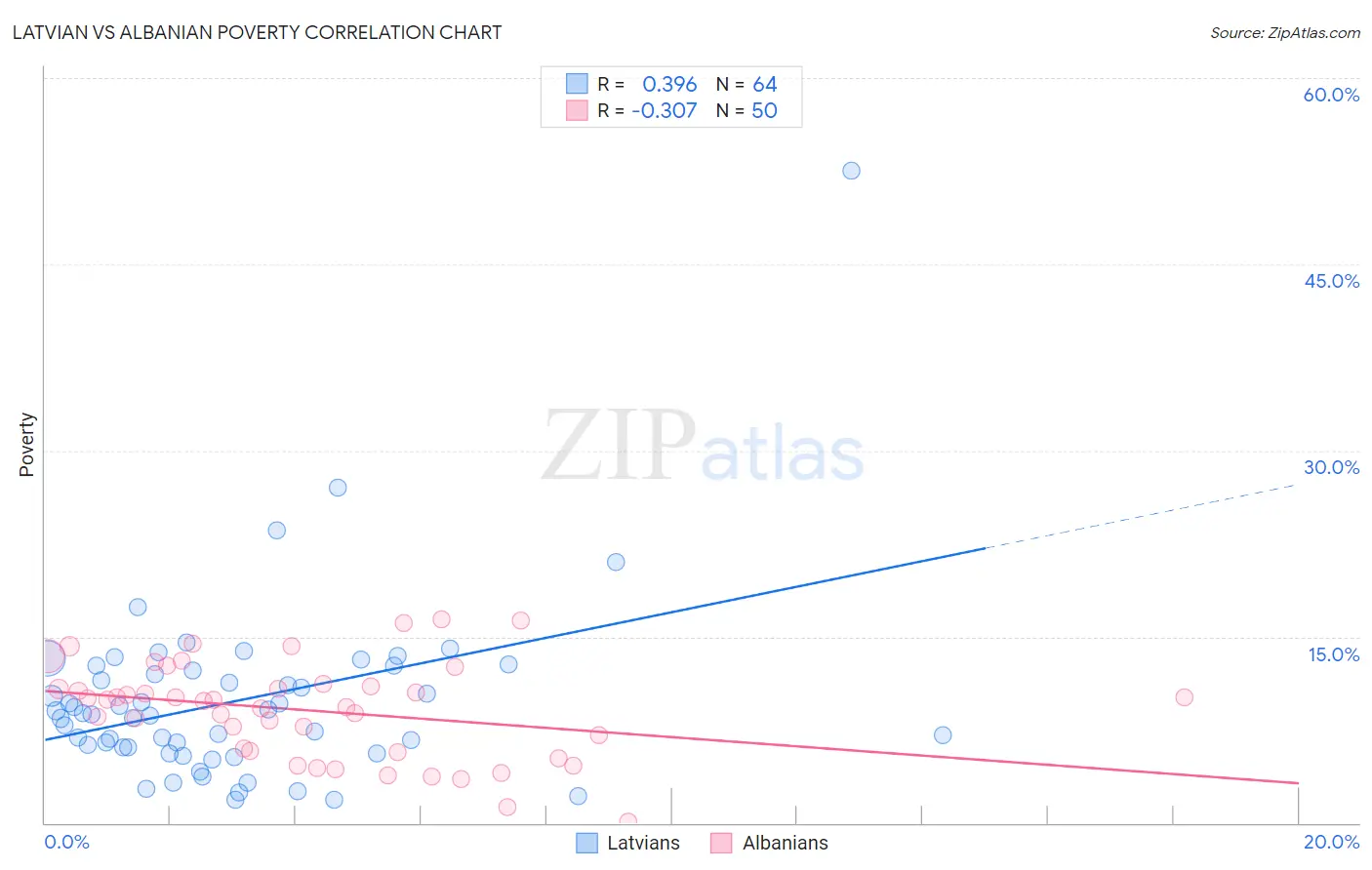 Latvian vs Albanian Poverty