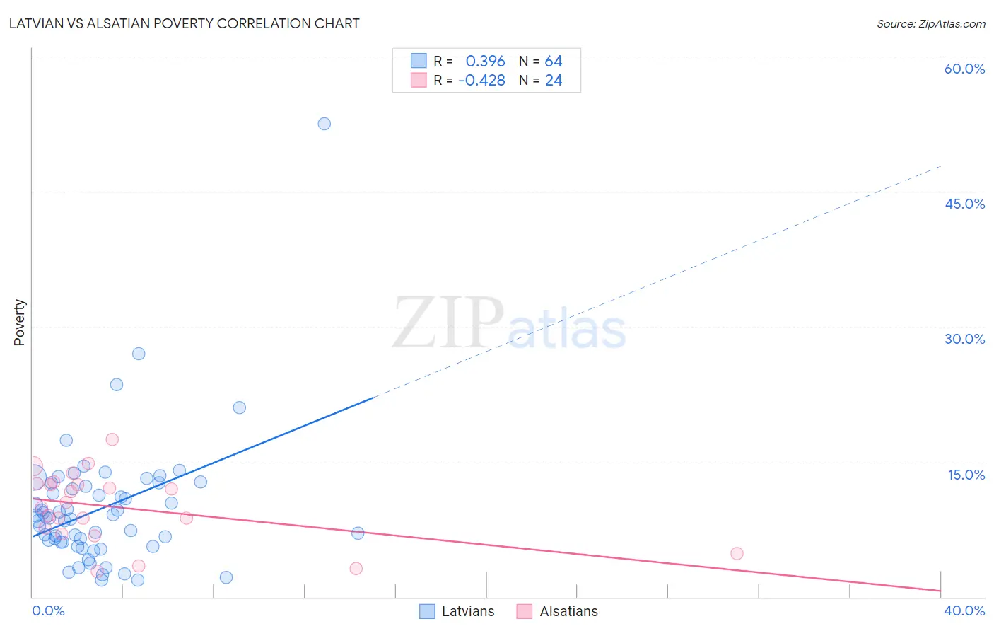 Latvian vs Alsatian Poverty