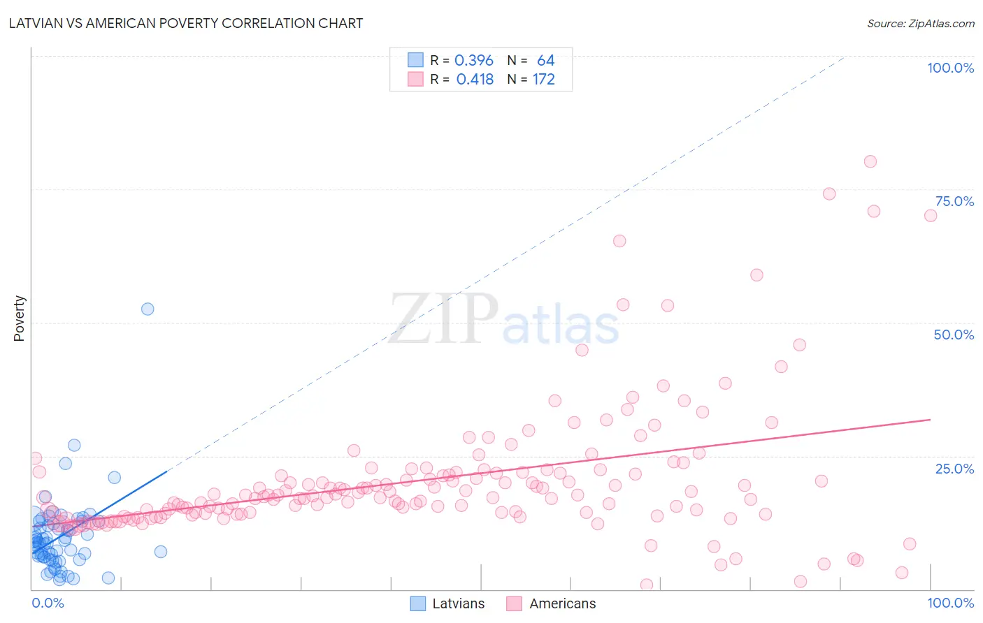 Latvian vs American Poverty