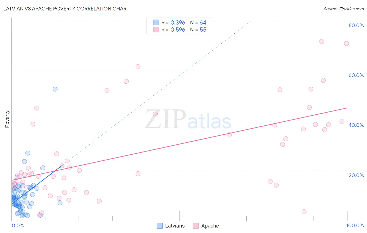 Latvian vs Apache Poverty