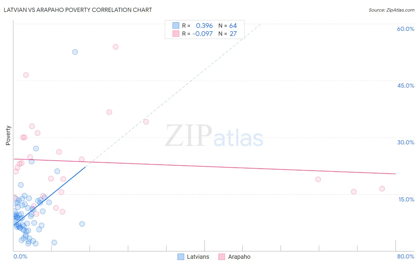 Latvian vs Arapaho Poverty