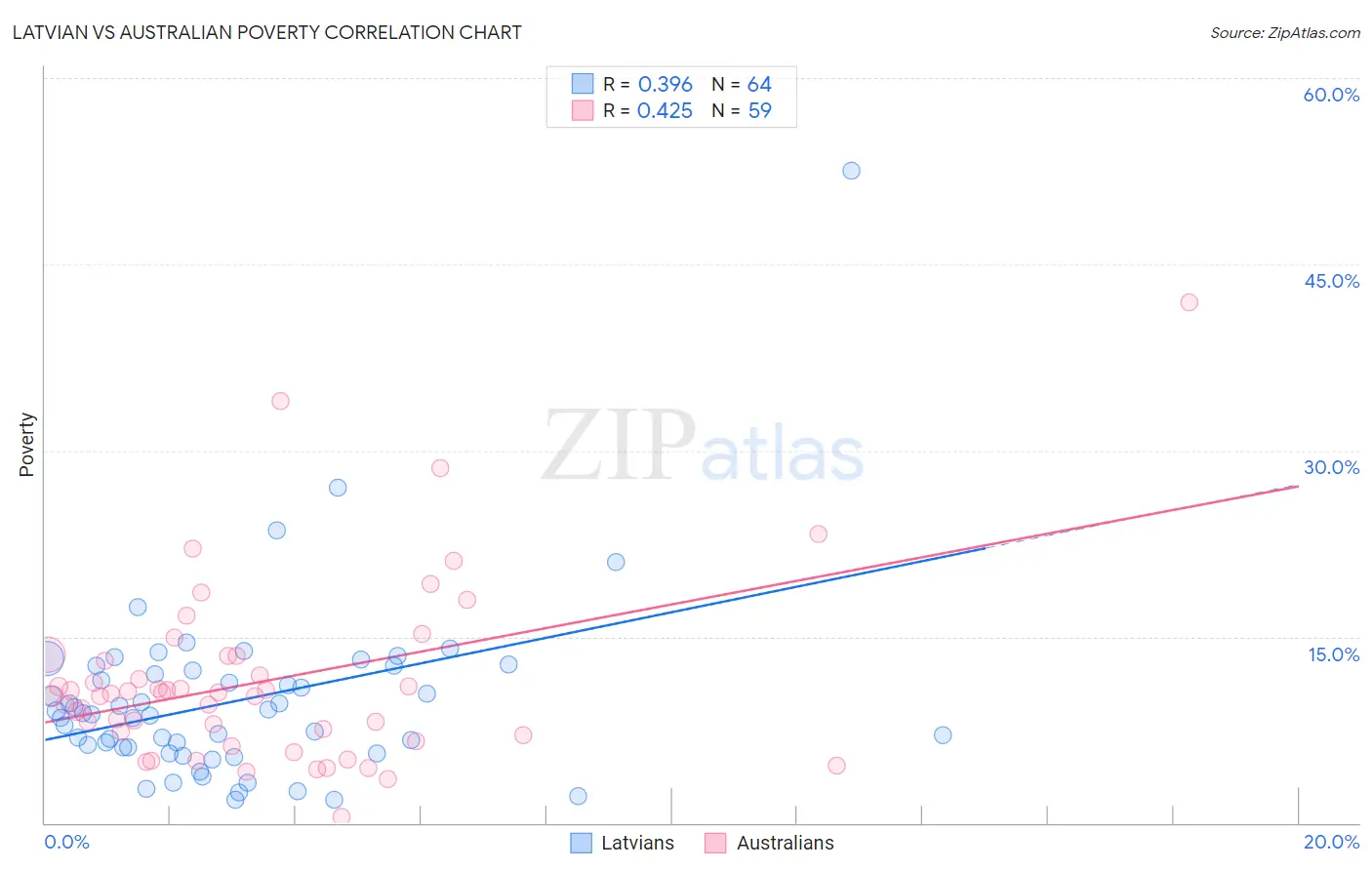 Latvian vs Australian Poverty