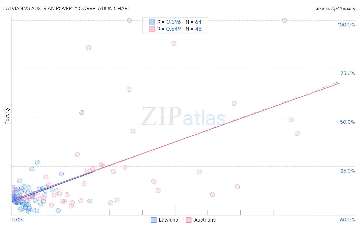 Latvian vs Austrian Poverty