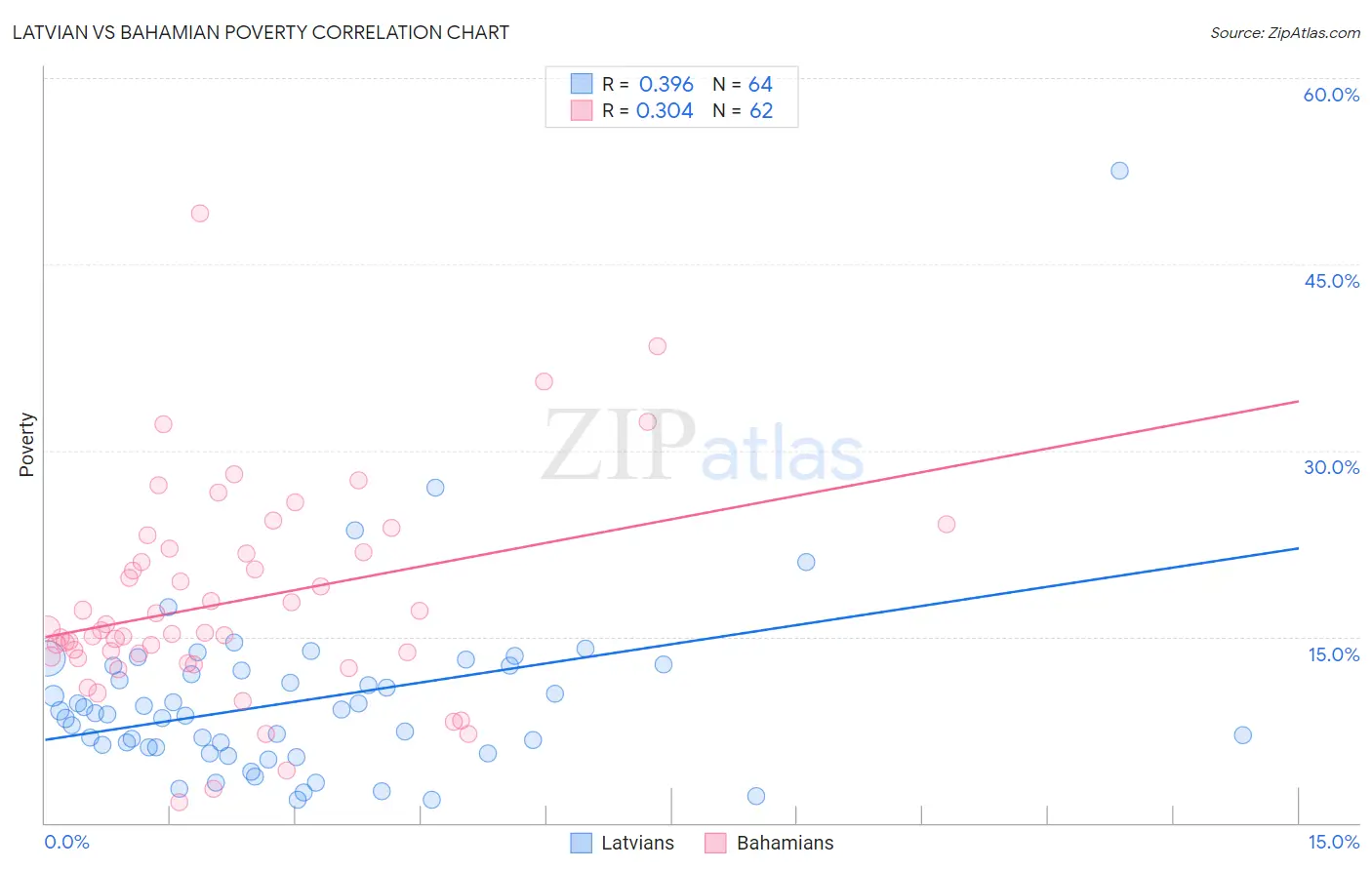 Latvian vs Bahamian Poverty