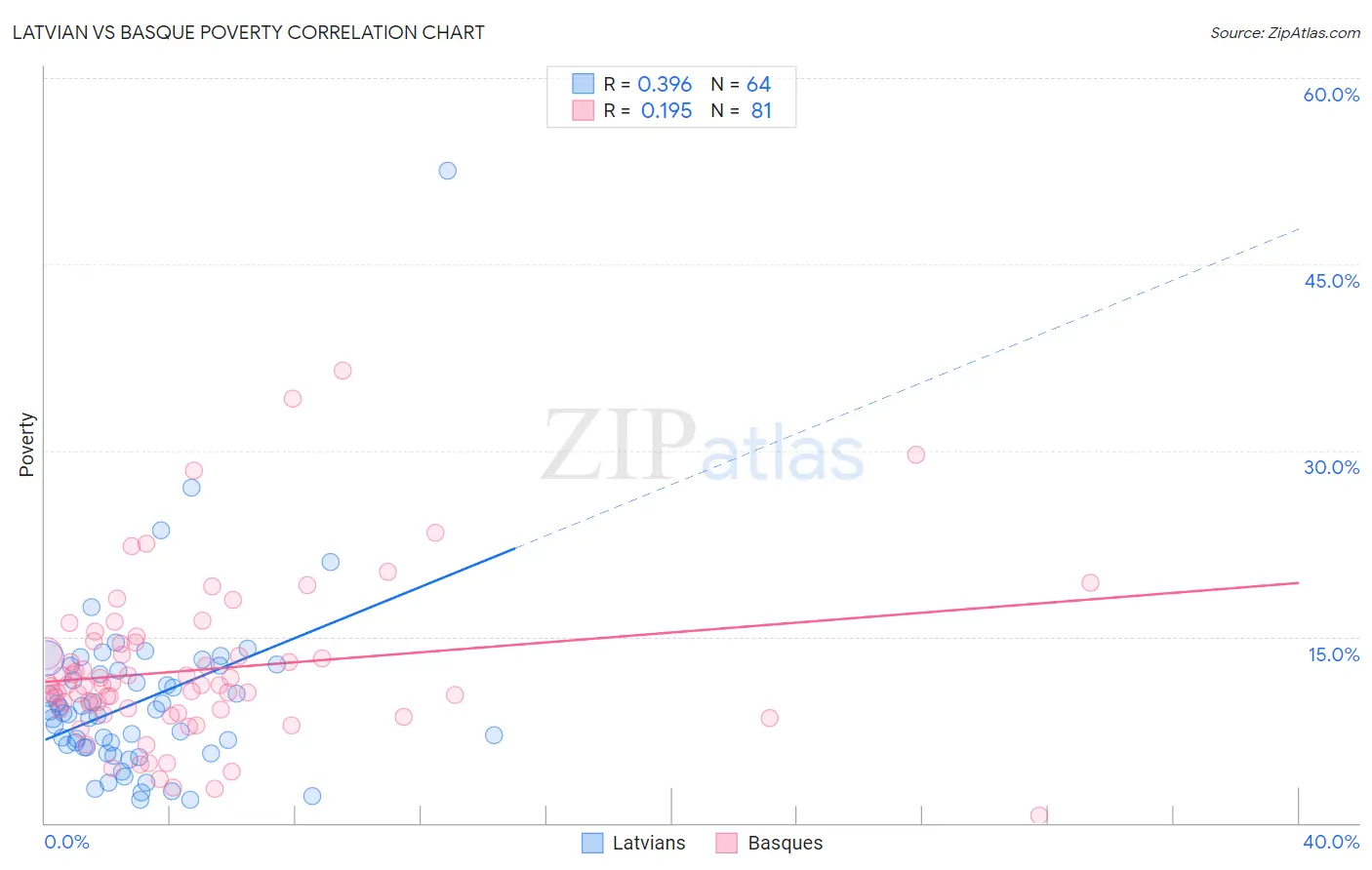 Latvian vs Basque Poverty