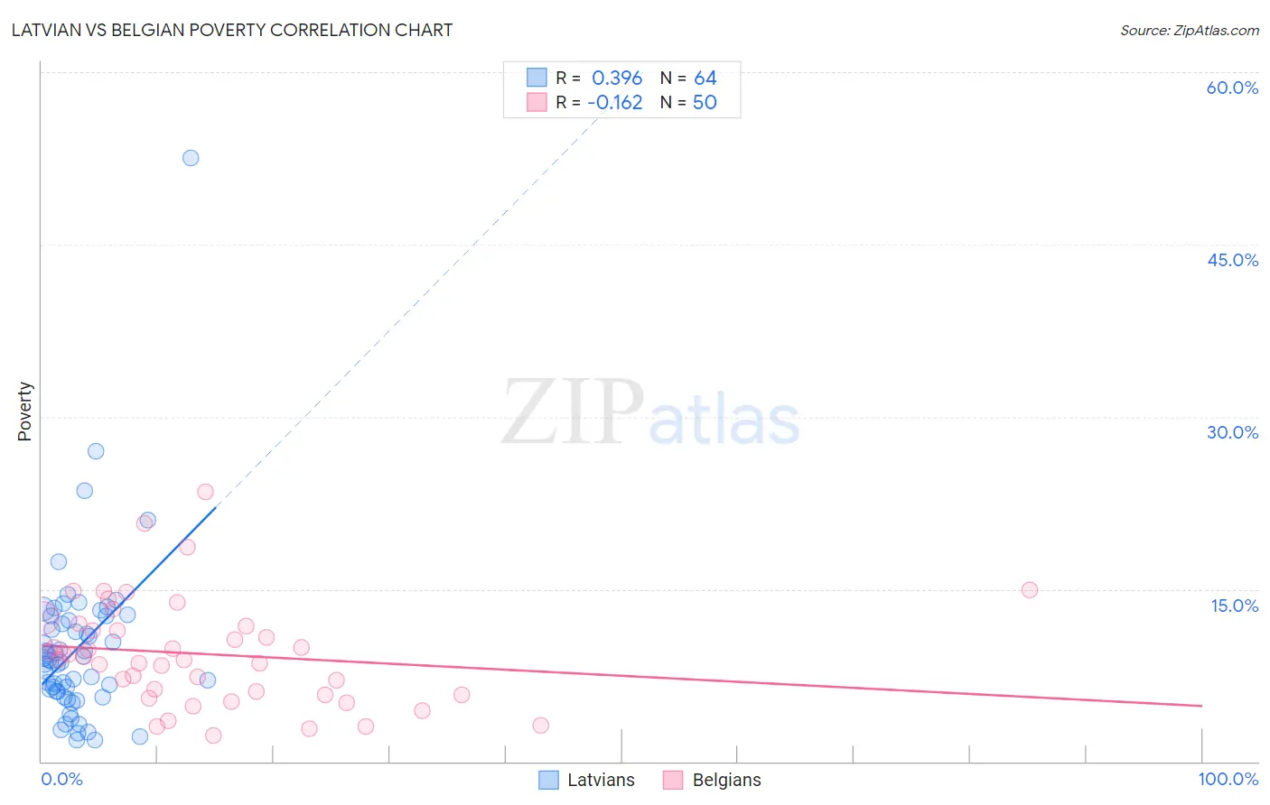 Latvian vs Belgian Poverty