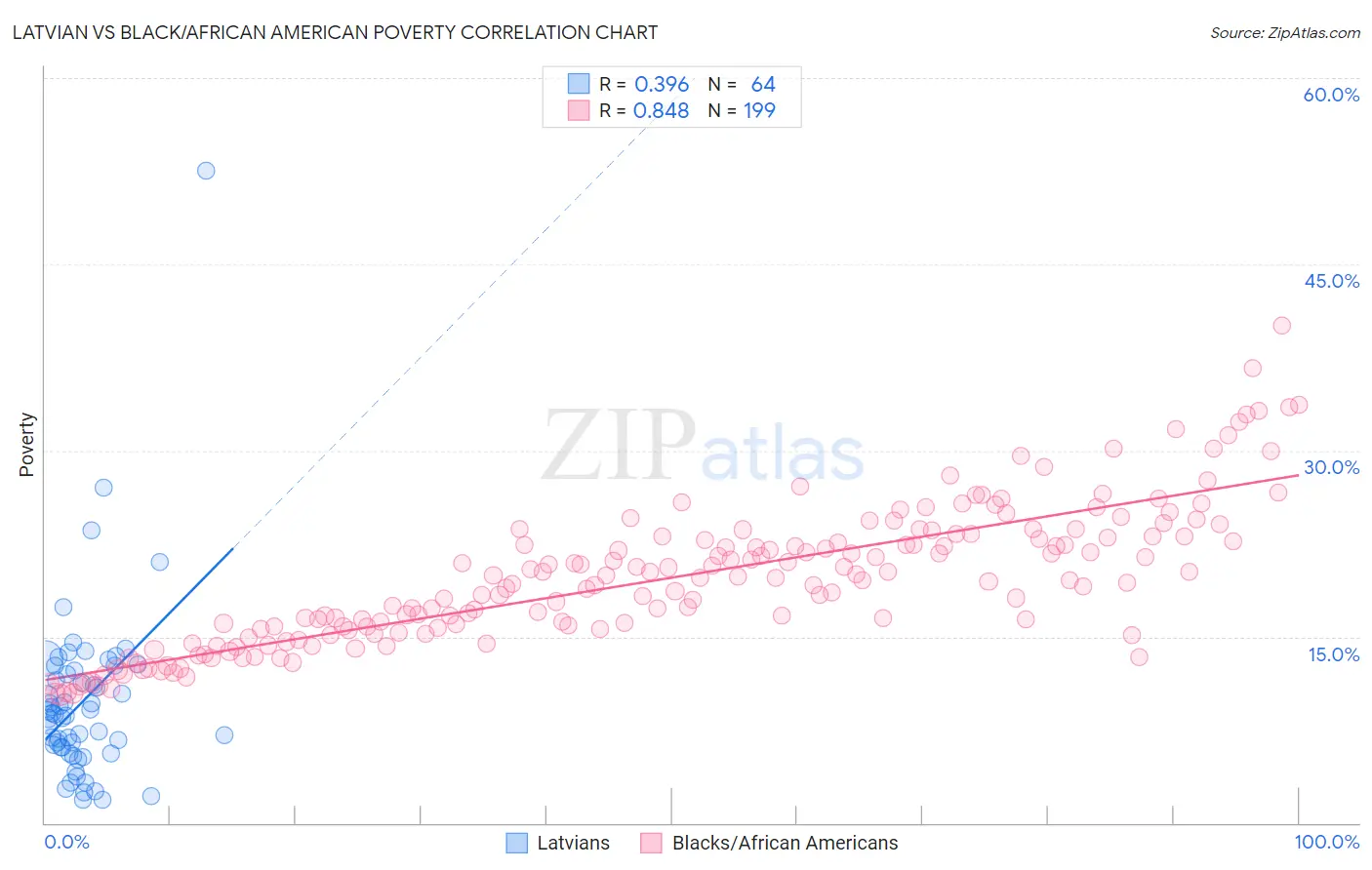 Latvian vs Black/African American Poverty