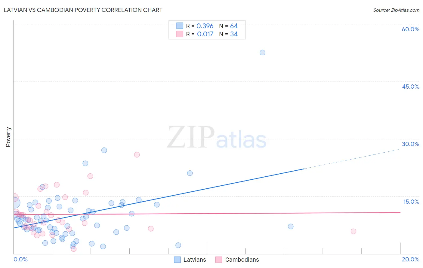 Latvian vs Cambodian Poverty