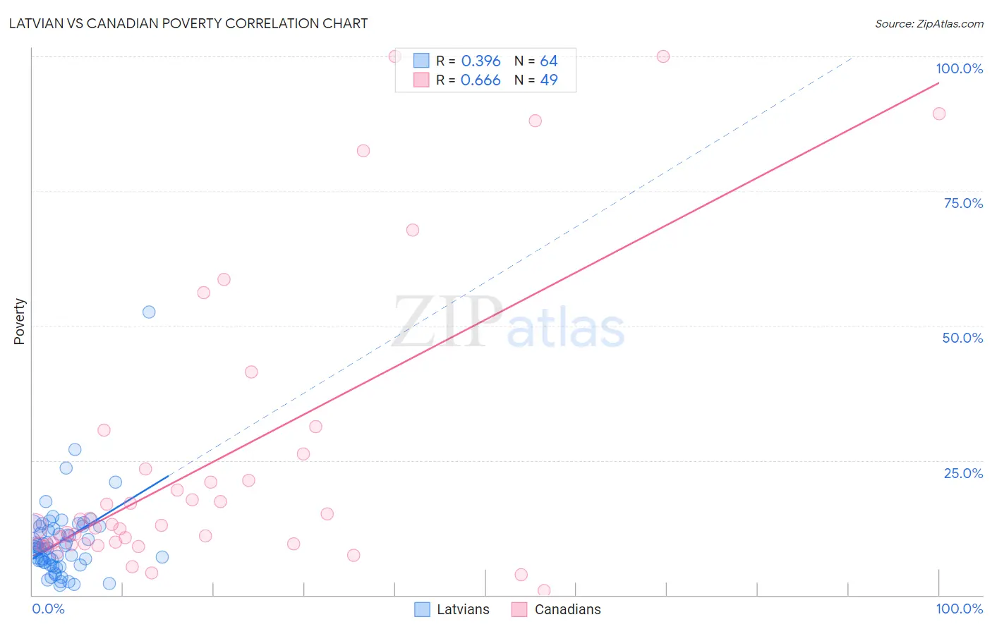 Latvian vs Canadian Poverty
