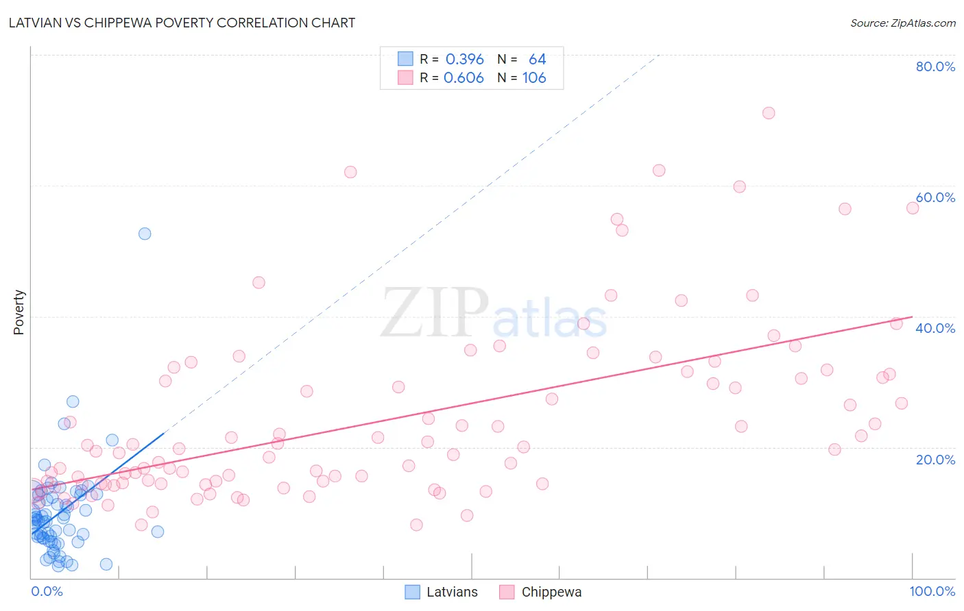 Latvian vs Chippewa Poverty