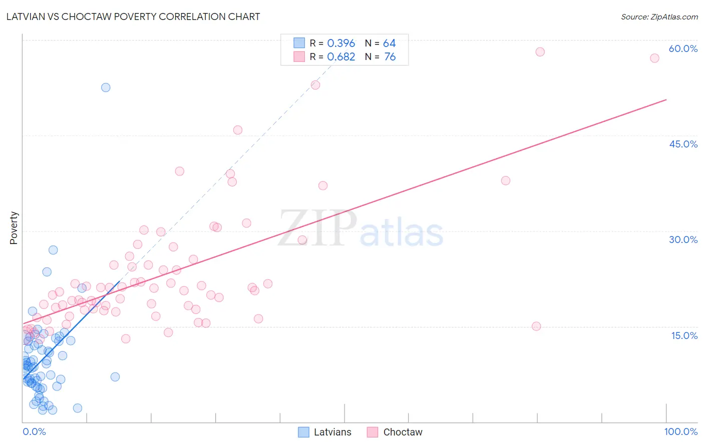Latvian vs Choctaw Poverty