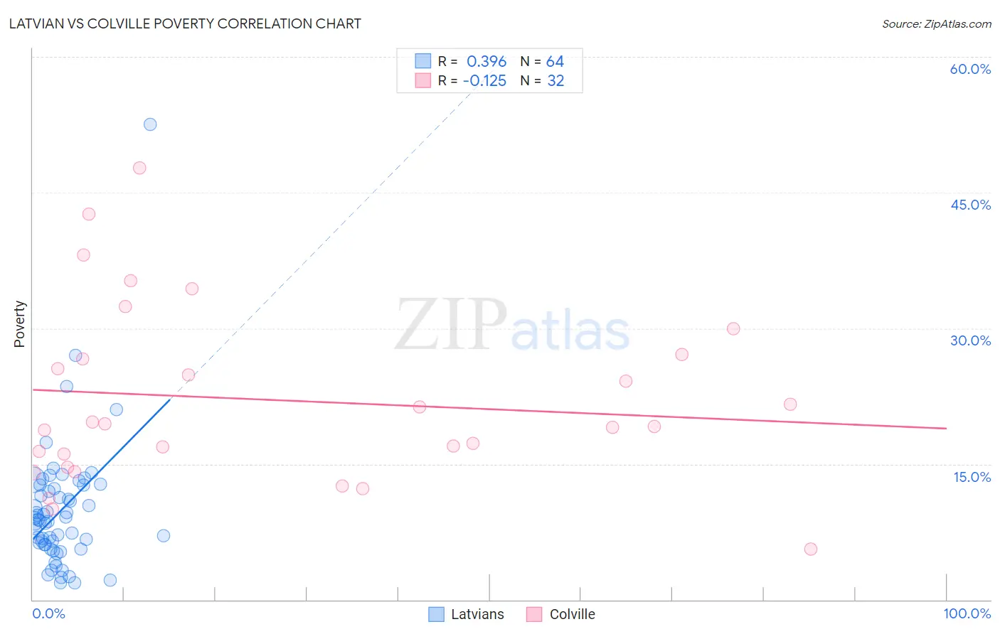 Latvian vs Colville Poverty